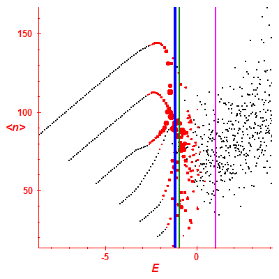 Peres lattice <N>